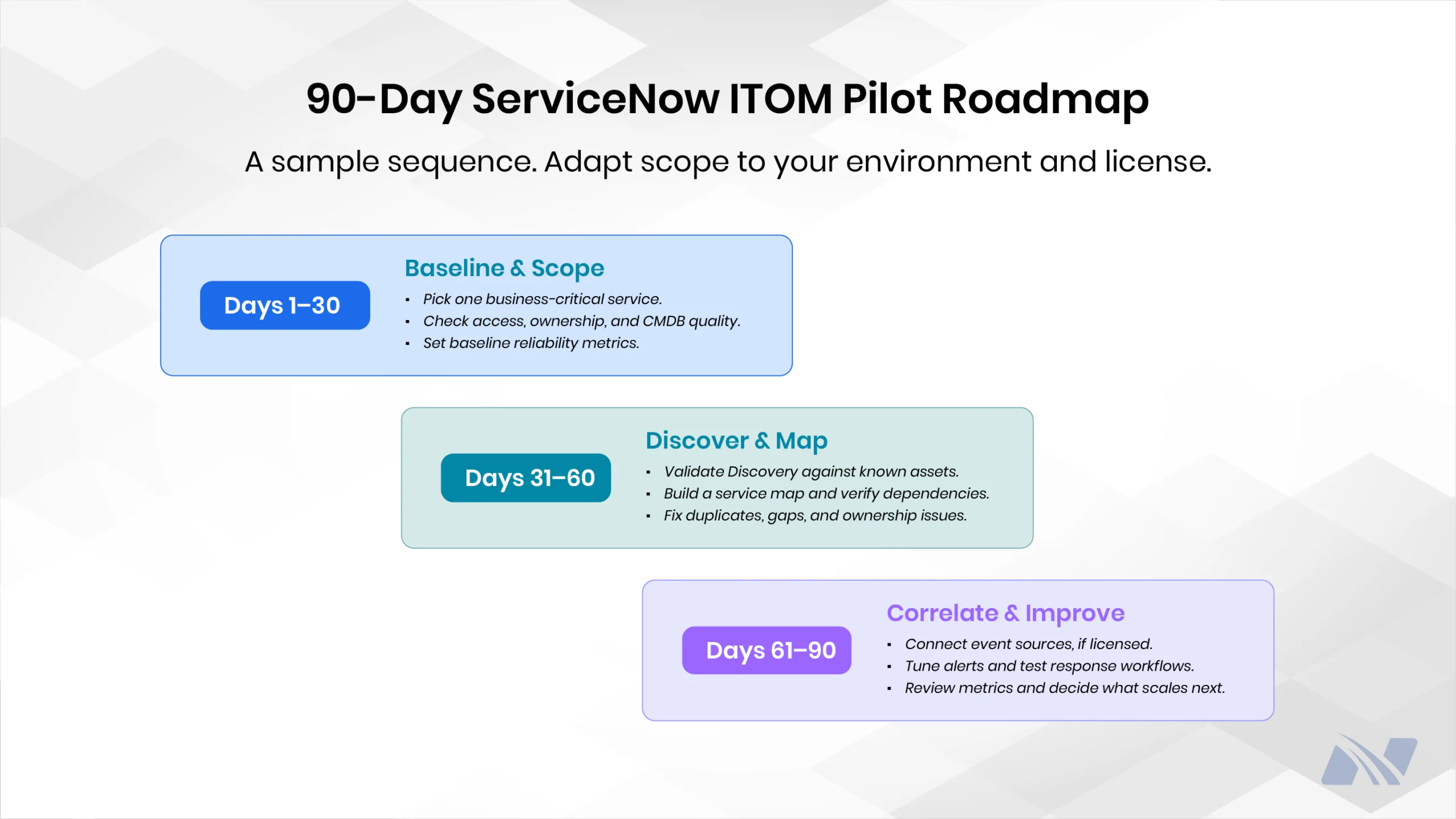 90-Day ITOM Pilot Roadmap infographic outlining three phases: Days 1–30 for Baseline & Scope, Days 31–60 for Discover & Map, and Days 61–90 for Correlate & Improve. Each phase lists tasks covering service selection, access and CMDB quality, asset discovery, dependency mapping, alert tuning, response workflows, and capacity planning.